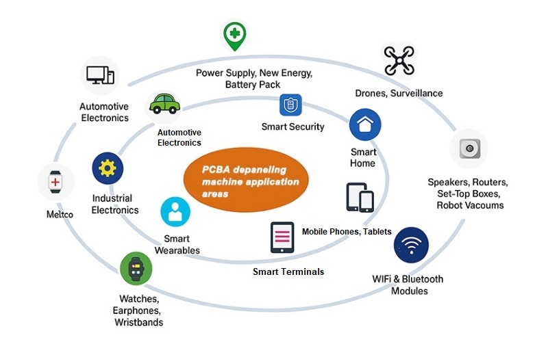 PCBA depaneling machine application areas